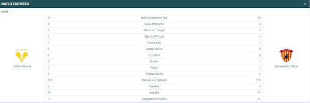 22 Bet In game stats