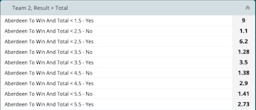 22 Bet betting markets Canada