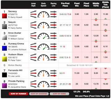 Bet Dogs Greyhound Betting Odds