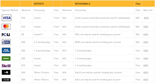 Betfair Australia Payment Methods