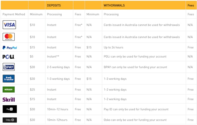 Betfair Australia Payment Methods