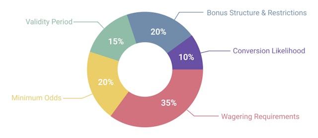 Betting Bonus Weight Structure 2