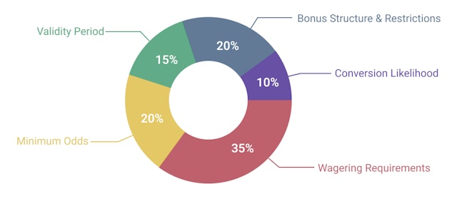 Betting Bonus Weight Structure 3