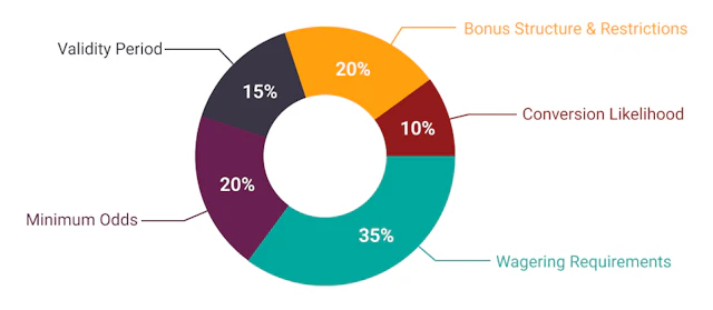 Betting Bonus Weight Structure