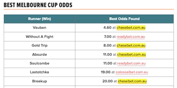 Chasebet other bookies odds compared for 2023 Melbourne Cup