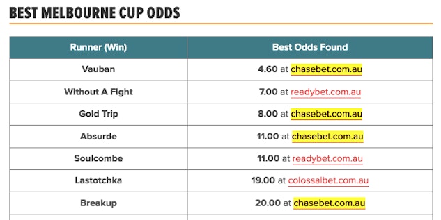 Chasebet other bookies odds compared for 2023 Melbourne Cup
