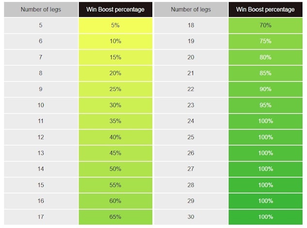 Betway Kenya Win Boost Promotion Table