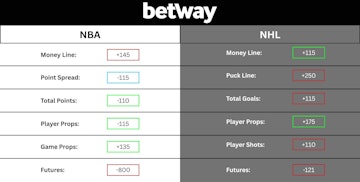 Betway Odds