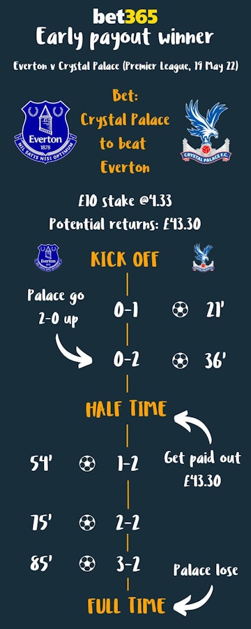 Bet365 early payout 2 goals ahead promotion winner example infographic new
