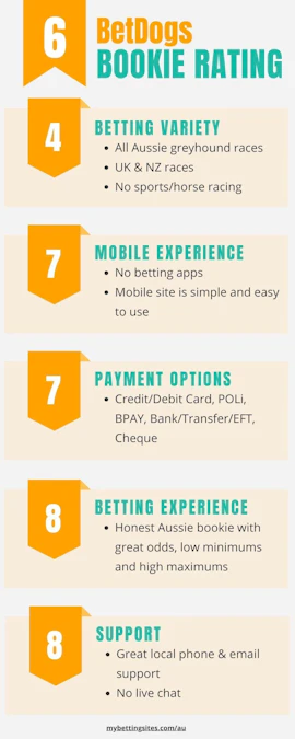 Betdogs au rating out of 10