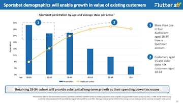 Sportsbet investor day report