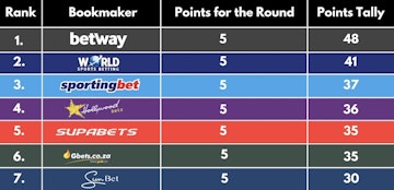 Saffa Bookies Round 10