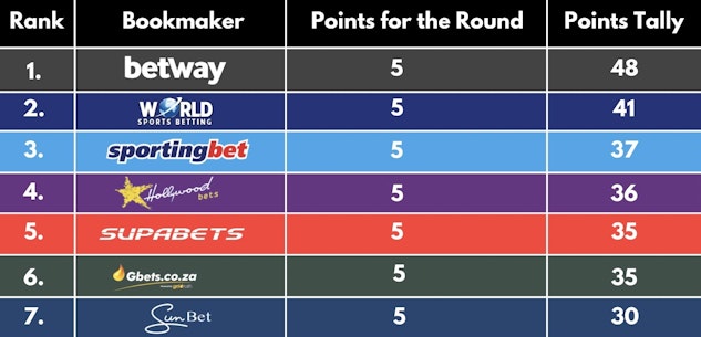 Saffa Bookies Round 10