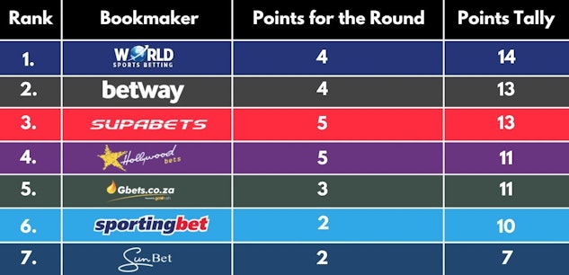 Saffa Bookies Round 3