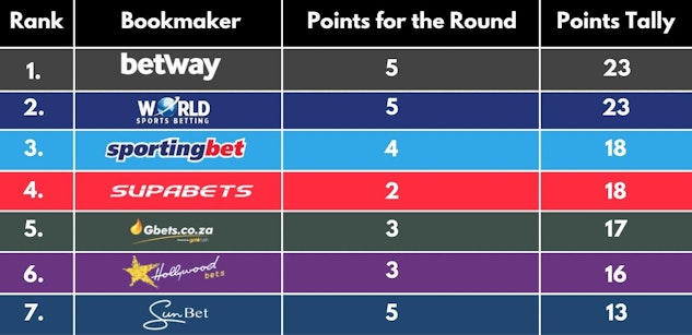 Saffa Bookies Round 5