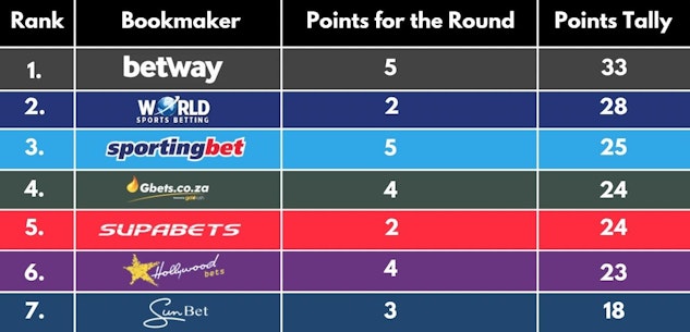 Saffa Bookies Round 7