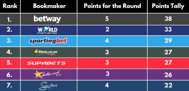 Saffa Bookies Round 8