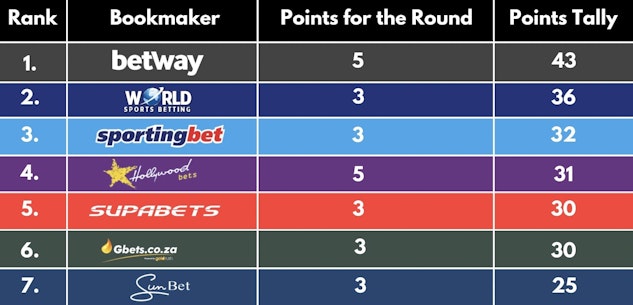 Saffa Bookies Round 9