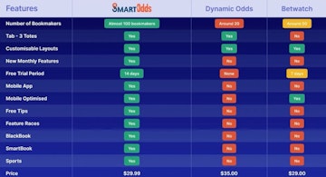 SmartOdds vs Dynamic Odds vs Betwatch Odds Comparison Australia