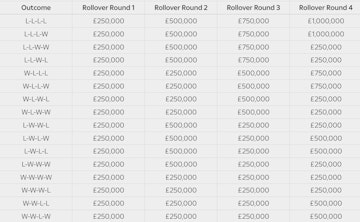 Super 6 potential jackpot values