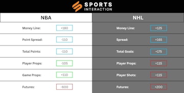Sports Interaction Odds