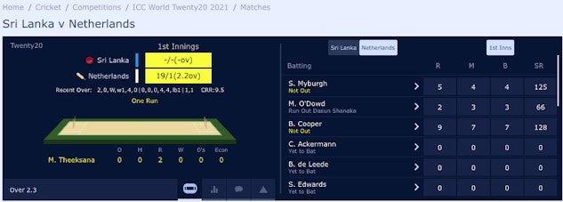 William Hill Cricket Stats