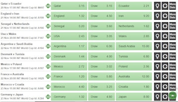 World Cup Betting Odds